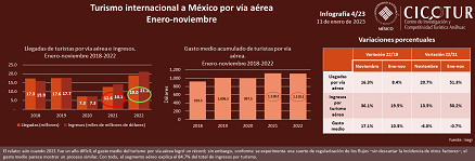 4/23: Turismo internacional a México por vía aérea a noviembre 2023