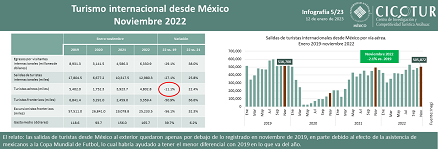 5/23: Turismo internacional desde México a noviembre 2022