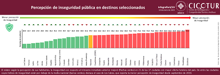 6/23: Percepción de inseguridad pública en destinos seleccionados