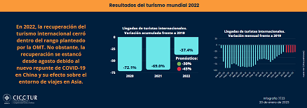 7/23: Resultados del turismo mundial 2022