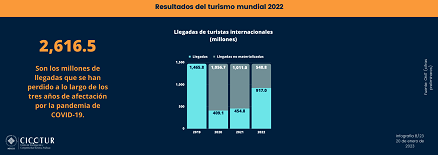 8/23: Resultados del turismo mundial 2022