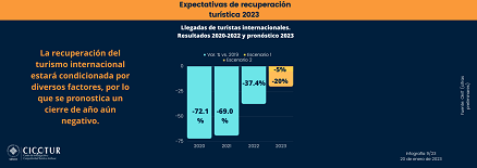 9/23: Resultados del turismo mundial 2022