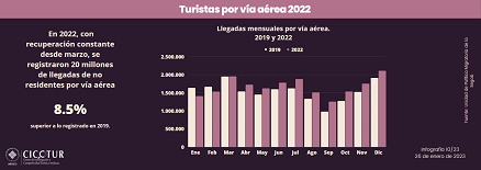 10/23: Turistas por vía aérea 2022