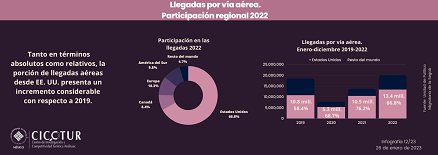 12/23: Participación regional en las llegadas por vía aérea 2022