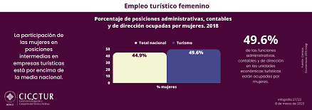 27/23: Participación femenina en posiciones intermedias de empresas turísticas