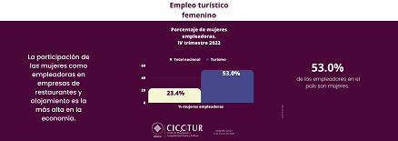 28/23: Las mujeres como empleadoras en el turismo mexicano
