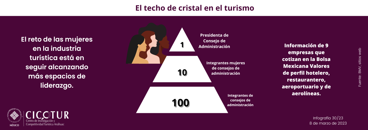 30/23: El techo de cristal en el turismo