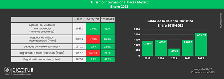 32/23: Turismo internacional hacia México enero 2023