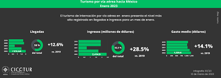 33/23: Turismo internacional a México por vía aérea a enero 2023