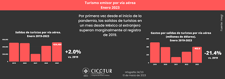 34/23: Turismo internacional desde México enero 2023