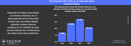 37/23: Participación del Caribe mexicano en el mercado aéreo estadounidense