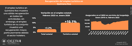 38/23: Recuperación del empleo turístico en Quintana Roo