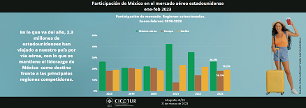41/23: Participación de México en el mercado aéreo estadounidense a febrero 2023
