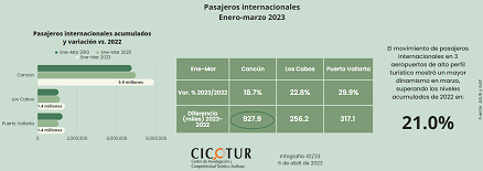 42/23: Movimiento de pasajeros en los principales aeropuertos a marzo 2023