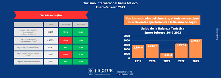 43/23: Turismo internacional hacia México a febrero 2023