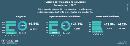 44/23: Turismo internacional a México por vía aérea a febrero 2023