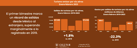 46/23: Turismo internacional desde México a febrero 2023