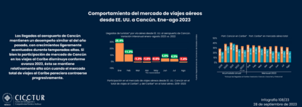 108/23: Participación de Cancún en el mercado aéreo estadounidense