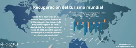 110/23: Recuperación del turismo mundial a julio 2023