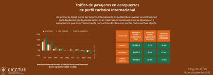 111/23: Movimiento de pasajeros en los principales aeropuertos a septiembre 2023