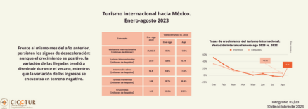 112/23: Turismo internacional hacia México a agosto 2023