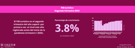 114/23: PIB Turístico. Segundo trimestre 2023