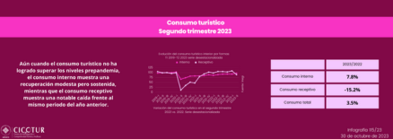 115/23: Consumo Turístico. Segundo trimestre 2023