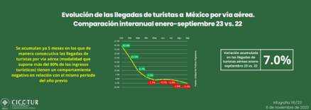 116/23: Evolución de las llegadas de turistas a México por vía aérea