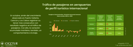 117/23: Movimiento de pasajeros en los principales aeropuertos a octubre 2023