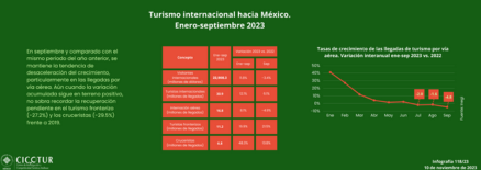118/23: Turismo internacional hacia México a septiembre 2023