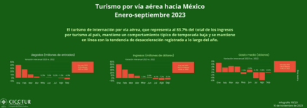 119/23: Turismo internacional a México por vía aérea a septiembre 2023