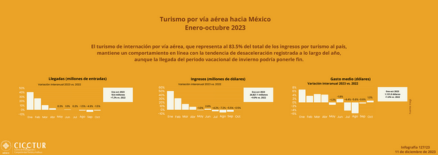 127/23: Turismo internacional a México por vía aérea a octubre