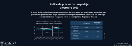 120/23: Índice de precios de hospedaje a octubre 2023
