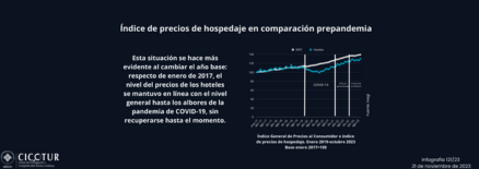 121/23: índice de precios de hospedaje en comparación prepandemia