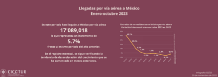 122/23: Llegadas por vía aérea a México a octubre 2023