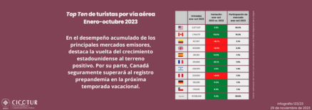 123/23: Top Ten de turistas por vía aérea a octubre 2023