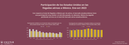 124/23: Participación de los Estados Unidos en las llegadas aéreas a México a octubre