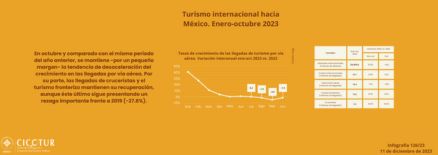 126/23: Turismo internacional hacia México a octubre