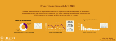 128/23: Cruceristas enero-octubre 2023