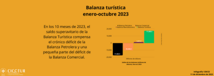 129/23: Balanza turística ene-oct 2023