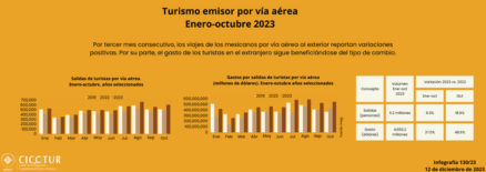 130/23: Turismo emisor por vía aérea a octubre