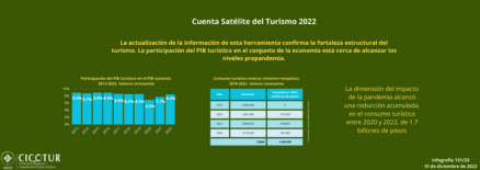 131/23: Cuenta Satélite del Turismo 2022