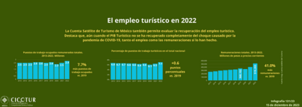 132/23: El empleo turístico en 2022