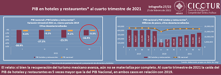 27/22: PIB en hoteles y restaurantes al cuarto trimestre de 2021