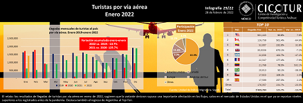 29/22: Turistas por vía aérea a enero 2022