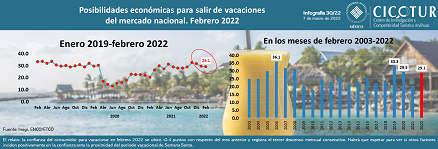 30/22: POSIBILIDADES ECONÓMICAS PARA SALIR DE VACACIONES DEL MERCADO NACIONAL A febrero 2022