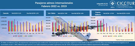 31/22: Movimiento de pasajeros en los principales aeropuertos a febrero 2022
