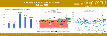 35/22: Inflación y precios en servicios turísticos febrero 2022
