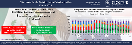 38/22: El turismo desde México hacia Estados Unidos