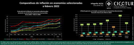 42/22: Comparativos de inflación en economías seleccionadas a febrero 2022